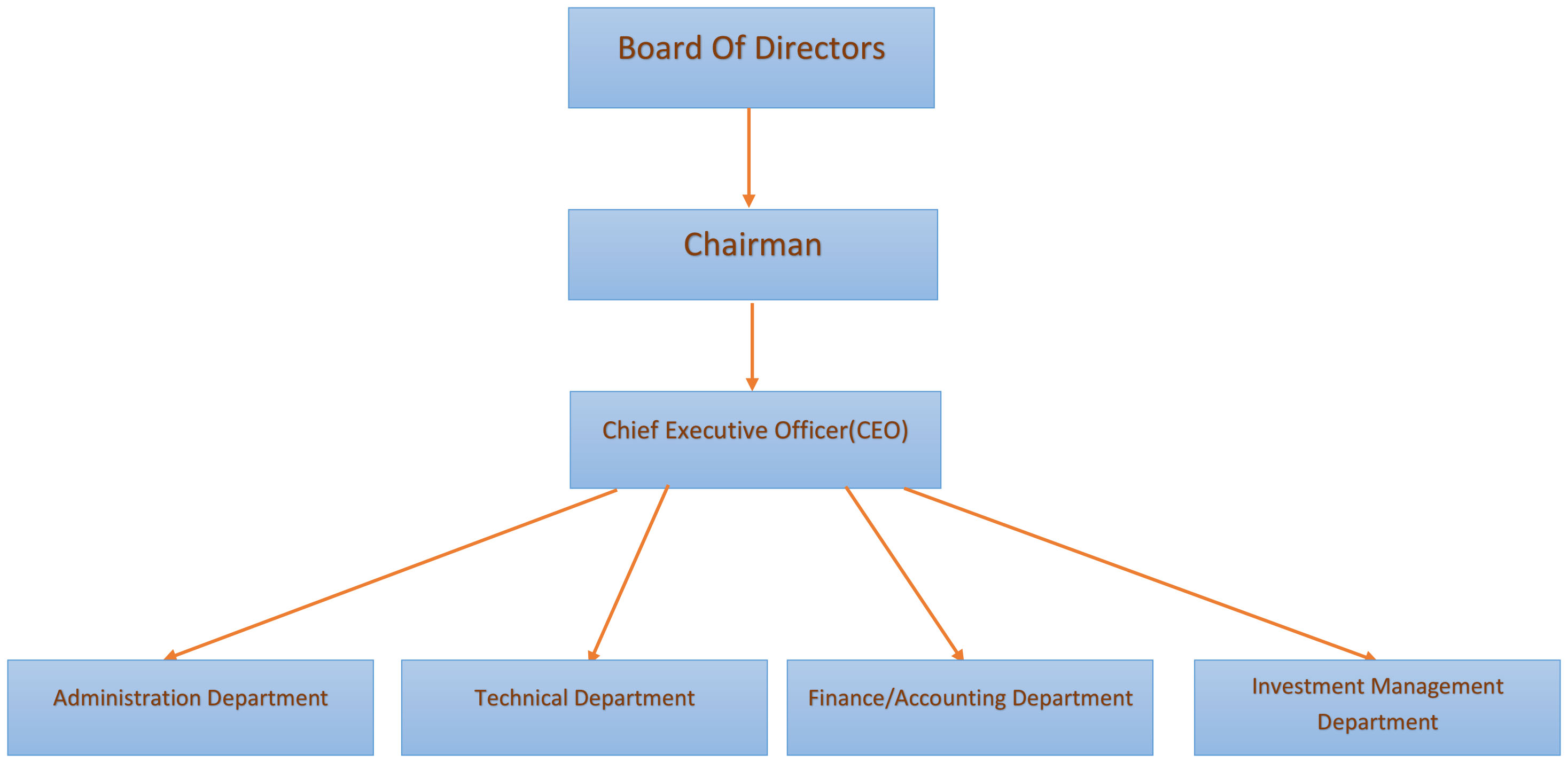 Our Organisation Structure